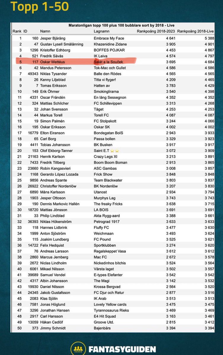 Här har vi gubbarna som ska göra det🔥 Har haft samma lag i 3-4 dagar och känt mig väldigt trygg.

Nu åker vi☀️⚽️

Besara (C)

Mot förstaplatsen i maratontabellen!

<a href="/AllsvFantasy/">Allsvenskan Fantasy</a> <a href="/FantasyGuiden/">FantasyGuiden</a>