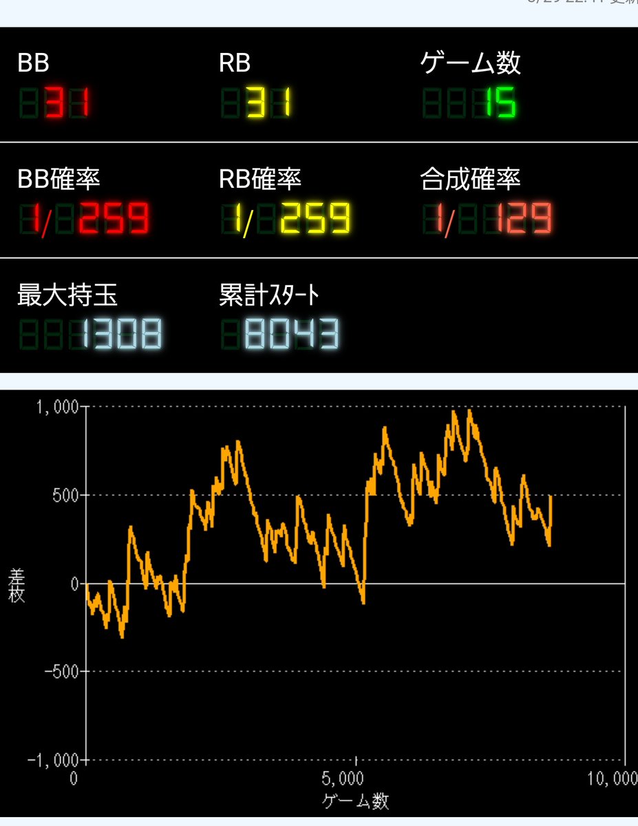 unit6jagu's tweet photo. 稼働終了なり
閉店までミラクルぶん回し修行しました
まじで気失いそうな台だった🐮
閉店5分前最後の最後に中チェ引いて伸ばせたー💦
中間くらいなんだろうなぁ^^;
マイジャグの投資分は少し取り戻せたからまあ良しとします(;´д｀)

投資　25000円
回収　 17500円
収支　 -7500円

お疲れ様でしたー💧 https://t.co/TBe1x0XOnC