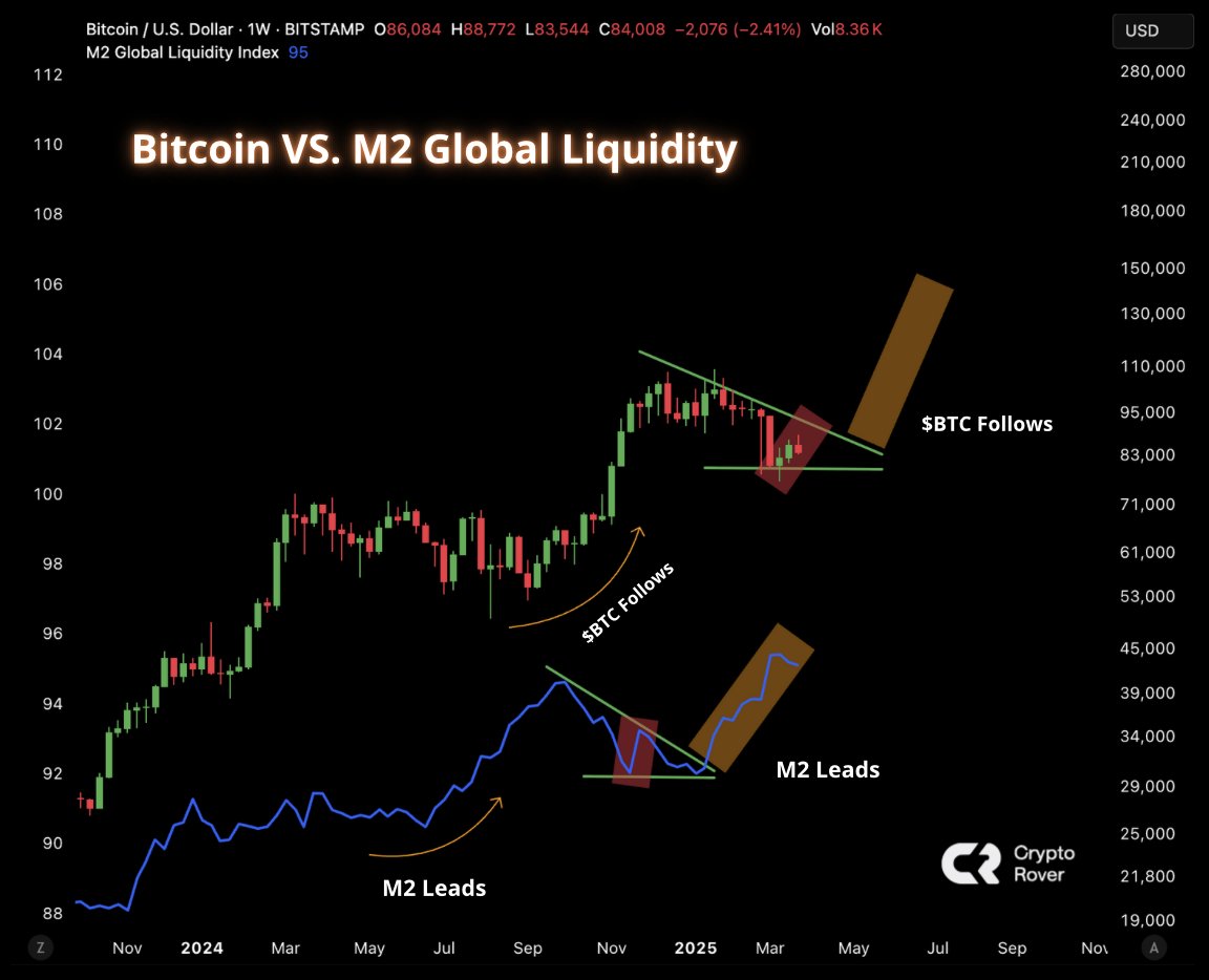 Global liquidity is breaking out aggressively! 🚀

BITCOIN WILL FOLLOW!
#BITCOIN #BTC