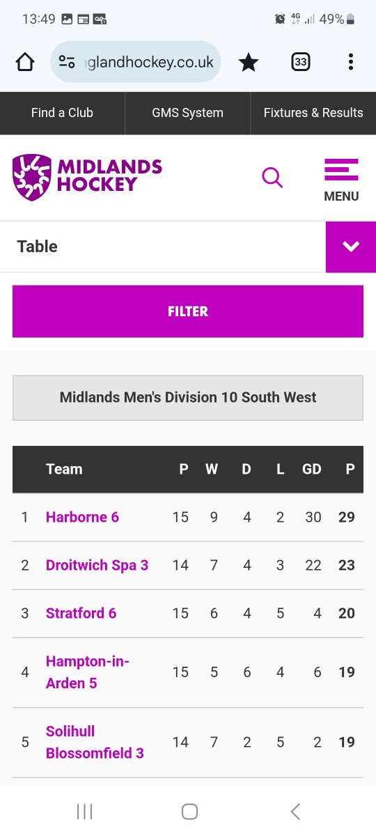 We march on. Nearly champions.
