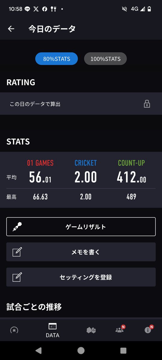 qya_darts's tweet photo. 2年ぶりくらい？のガーデン心斎橋でダーツ投げた🎯
久しぶりすぎ😅 https://t.co/pZ96vX6bY3