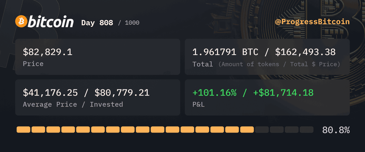 ProgressBitcoin's tweet photo. Day 808
Buying $100 worth of #Bitcoin at $82,829.1 - 0.001207 #BTC
Why did the Bitcoin investor bring a ladder to the slot machine? To double downโthey heard their P&L was skyrocketing, but they weren't tall enough to reach it! ๐๐ฐ #CryptoHighs https://t.co/3dHGQtt2K8