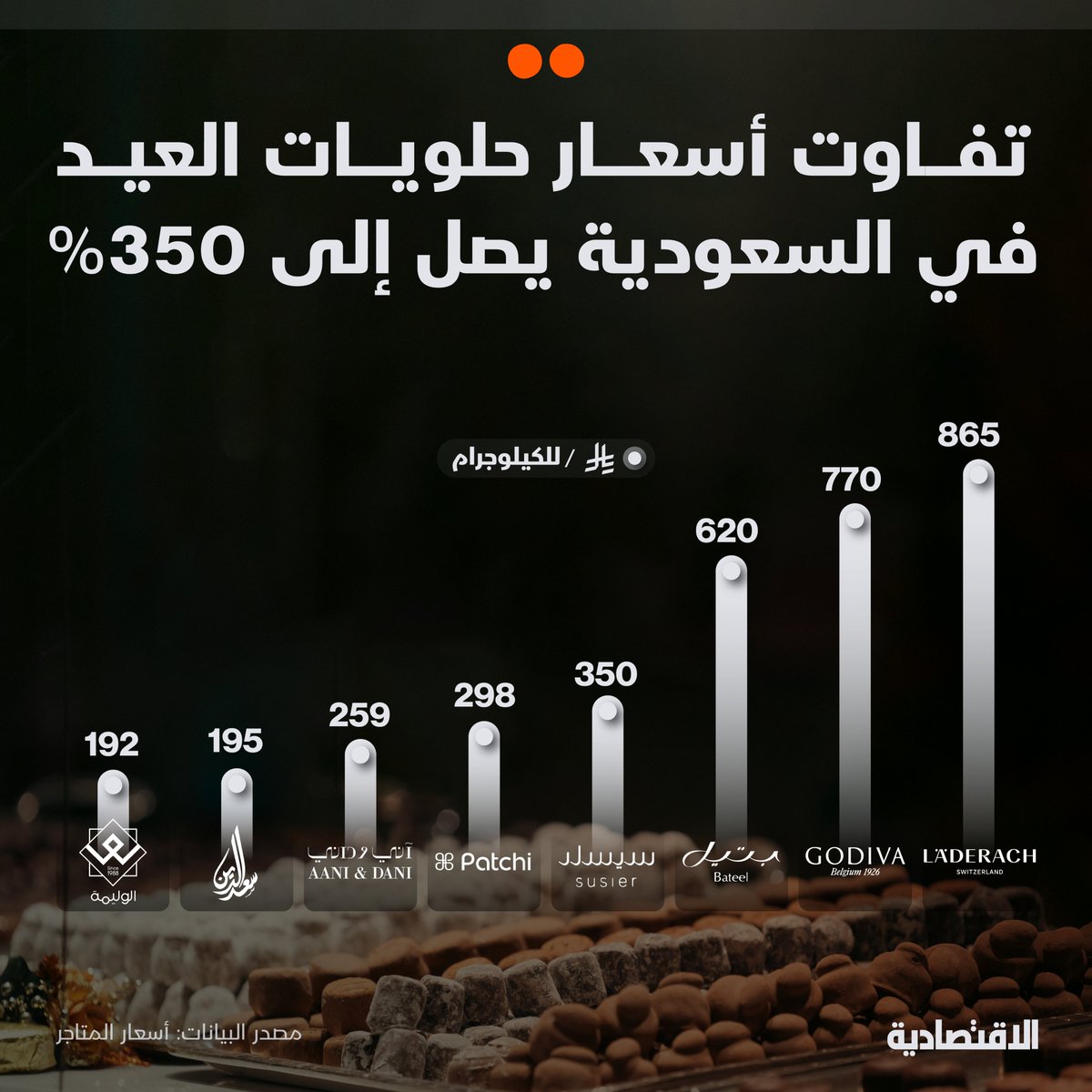 صحيفة الاقتصادية (@aleqtisadiah) on Twitter photo أسعار حلويات وشوكولاتة العيد في المتاجر #السعودية تتفاوت بما يصل إلى 350%، إذ تبدأ من 192 ريالا للكيلو حتى 865 ريالا، بحسب رصد وحدة التحليل المالي في #الاقتصادية
<a href="/mur_zh/">مُـــراد الزهراني</a>
<a href="/lamis_m28/">Lamis Alqhtani</a>
لمزيد من التفاصيل: aleqt.com/2025/03/29/art… أسعار حلويات وشوكولاتة العيد في المتاجر #السعودية تتفاوت بما يصل إلى 350%، إذ تبدأ من 192 ريالا للكيلو حتى 865 ريالا، بحسب رصد وحدة التحليل المالي في #الاقتصادية
<a href="/mur_zh/">مُـــراد الزهراني</a>
<a href="/lamis_m28/">Lamis Alqhtani</a>
لمزيد من التفاصيل: aleqt.com/2025/03/29/art…