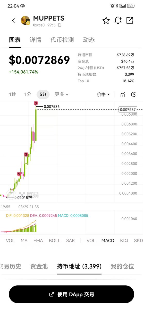 Jiaowobaobao123's tweet image. 新高了，吃了25倍，我不是一个合格的建设者，最后的筹码拿住不卖了。

感谢@BNBCHAIN