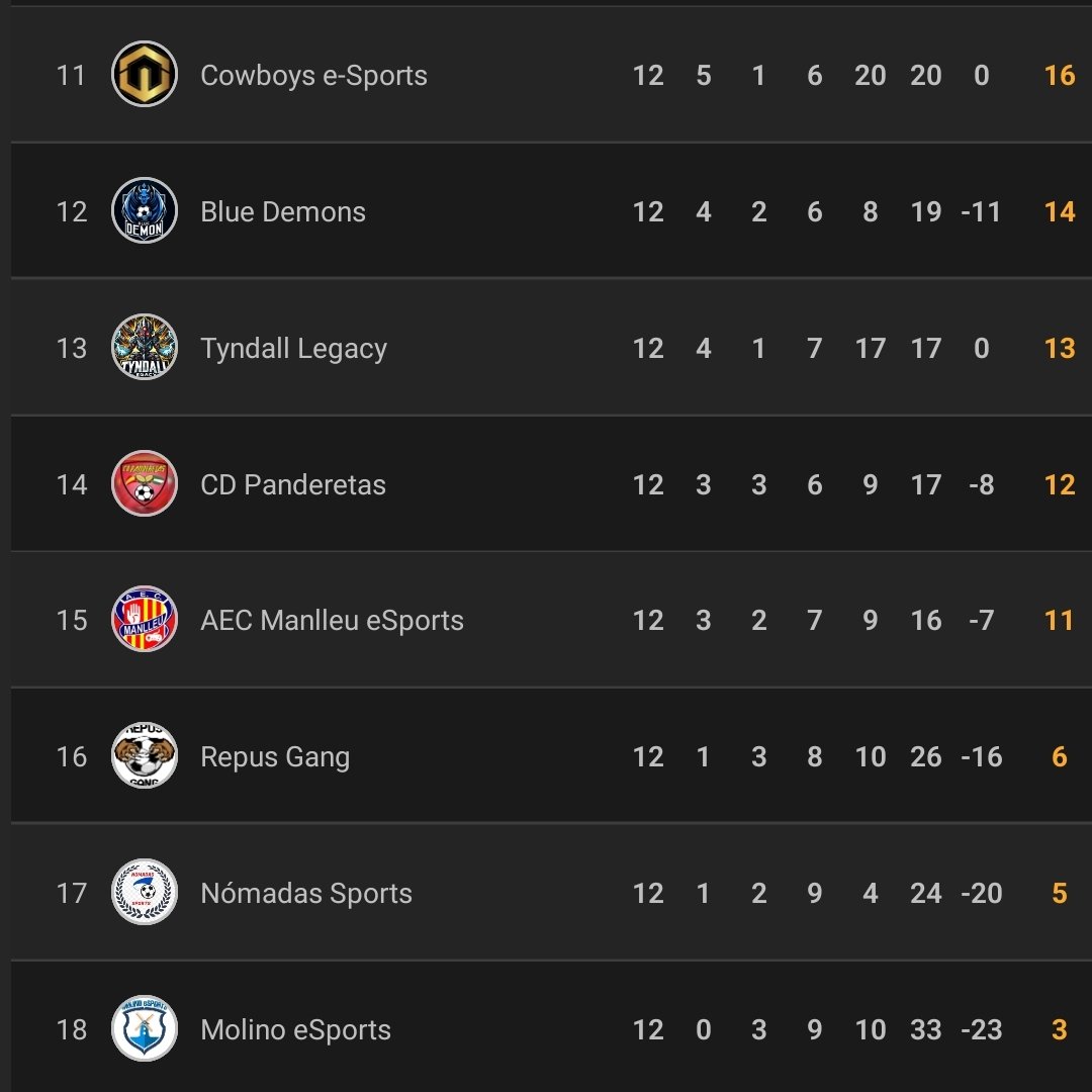 AFJ League ๐ฎ (@afjleague) on Twitter photo ๐ | Clasificaciรณn
๐
| Semana 4
๐ | Primera AFJ League
1๏ธโฃ <a href="/G0LDENWARRIORS/">GOLDEN WARRIORS</a>
2๏ธโฃ <a href="/AguilarenzeCF/">๐๐ ๐ฎ๐ข๐ฅ๐๐ซ๐๐ง๐ณ๐ ๐๐
</a>
3๏ธโฃ <a href="/TroiT1FC/">TroiT1A LGF</a>
4๏ธโฃ <a href="/ProecoeSports/">๐กProeco eSportsโซ๏ธ</a>
5๏ธโฃ <a href="/losdistintoses/">Los Distintos eSports</a>
6๏ธโฃ <a href="/RecreFcOficial/">RECRE FC</a>
7๏ธโฃ <a href="/andalucesboys/">AndalucesBoys FC</a>
8๏ธโฃ <a href="/MANISESeSports/">Manises eSports</a>
9๏ธโฃ <a href="/CuaCuaEsports/">CUACUA E-SPORTS</a>
๐ <a href="/One_TrickPonyFC/">One Trick Pony FC</a>
#๐๐จ๐ฆ๐จ๐ฌ๐๐
๐ ๐ | Clasificaciรณn
๐
| Semana 4
๐ | Primera AFJ League
1๏ธโฃ <a href="/G0LDENWARRIORS/">GOLDEN WARRIORS</a>
2๏ธโฃ <a href="/AguilarenzeCF/">๐๐ ๐ฎ๐ข๐ฅ๐๐ซ๐๐ง๐ณ๐ ๐๐
</a>
3๏ธโฃ <a href="/TroiT1FC/">TroiT1A LGF</a>
4๏ธโฃ <a href="/ProecoeSports/">๐กProeco eSportsโซ๏ธ</a>
5๏ธโฃ <a href="/losdistintoses/">Los Distintos eSports</a>
6๏ธโฃ <a href="/RecreFcOficial/">RECRE FC</a>
7๏ธโฃ <a href="/andalucesboys/">AndalucesBoys FC</a>
8๏ธโฃ <a href="/MANISESeSports/">Manises eSports</a>
9๏ธโฃ <a href="/CuaCuaEsports/">CUACUA E-SPORTS</a>
๐ <a href="/One_TrickPonyFC/">One Trick Pony FC</a>
#๐๐จ๐ฆ๐จ๐ฌ๐๐
๐
