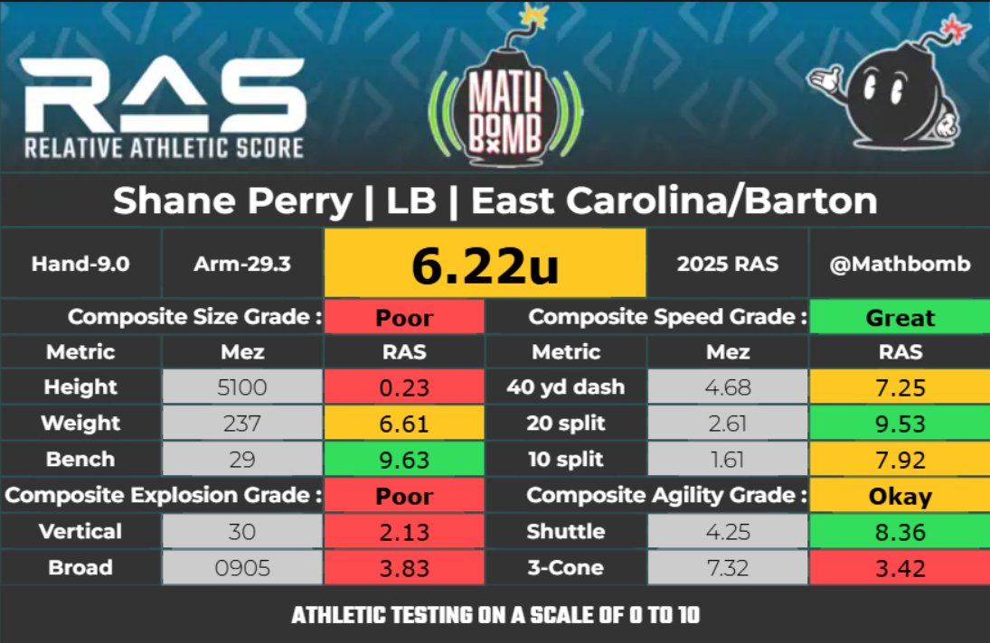 edward perry (@perry14e) on Twitter photo Outstanding Pro Day results (agility #s impacted by field conditions). Thank you <a href="/d1hollysprings/">D1 Holly Springs</a> <a href="/deycallmedadman/">Dalton Pontarelli</a> !
Programming, diet, therapy all dialed in for 9 weeks because 1:1 relationships (and results) matter. <a href="/shaneperry_14/">Shaneperry_14</a> Outstanding Pro Day results (agility #s impacted by field conditions). Thank you <a href="/d1hollysprings/">D1 Holly Springs</a> <a href="/deycallmedadman/">Dalton Pontarelli</a> !
Programming, diet, therapy all dialed in for 9 weeks because 1:1 relationships (and results) matter. <a href="/shaneperry_14/">Shaneperry_14</a>