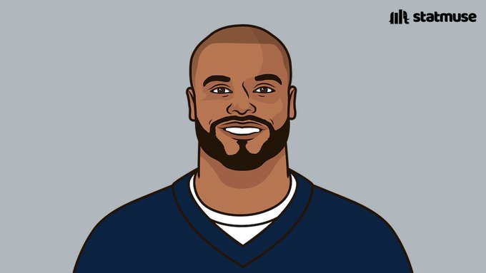 Playoff wins:

4 — Eagles in 2024
4 — Cowboys since 2000