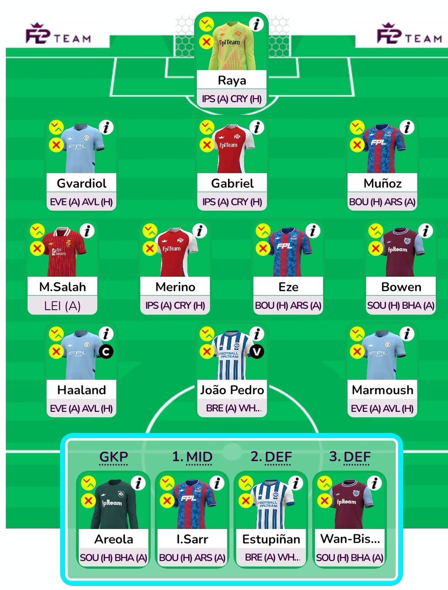 WC30 👈 BB33 👉

Triple CRY v SOU ✅
Triple MCI attack v LEI ✅
Triple ARS v FUL ✅

3 FTs in GW33 for Bowen, Pedro &amp; Estu. Bench boost with 14 doublers + 🇪🇬👑

Job done.