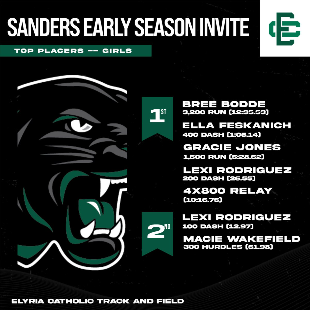 It was a great day for the EC track and field team at the John Sanders Early Season Invitational!

The girls team finished runner-up and the boys were fourth as a team.