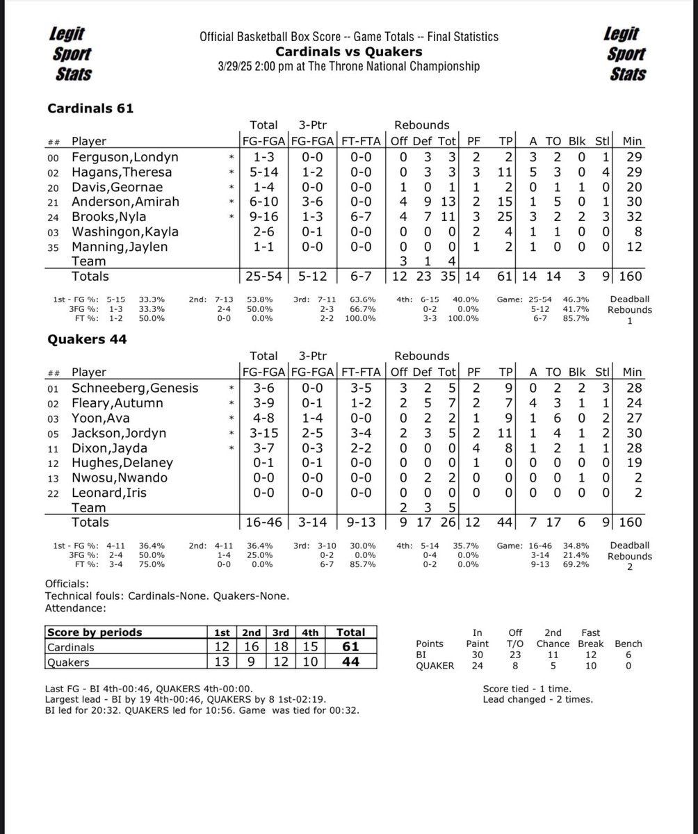 Legit Sport Stats (@legitsportstats) on Twitter photo The Throne National Championship🏆
Cardinals (VA) snag a win over Quakers (DC) to take home the girls championship‼️
2025 UNC commit Nyla Brooks named MVP after dropping with 25 pts, 11 reb, 3 blk.
Cardinals (VA) - 61 | Quakers (DC) - 44
Stats Powered by <a href="/LegitSportStats/">Legit Sport Stats</a> The Throne National Championship🏆
Cardinals (VA) snag a win over Quakers (DC) to take home the girls championship‼️
2025 UNC commit Nyla Brooks named MVP after dropping with 25 pts, 11 reb, 3 blk.
Cardinals (VA) - 61 | Quakers (DC) - 44
Stats Powered by <a href="/LegitSportStats/">Legit Sport Stats</a>