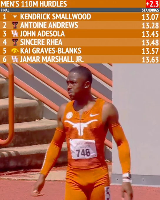 Kendrick Smallwood 13.07 (+2.3) in the #TexasRelays 110mH!