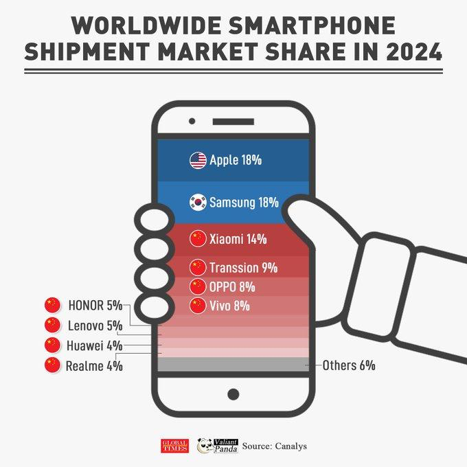 >be me
>see this chart
><a href="/Plume_Labs/">Plume Labs</a> AQI forecasts now run on *1 in 4 phones worldwide*
>🥹