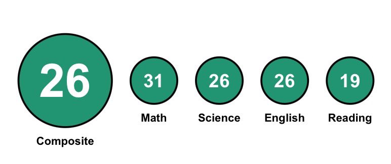 Grateful but not yet satisfied. Scored a 26 on the ACT with a 31 in math.
