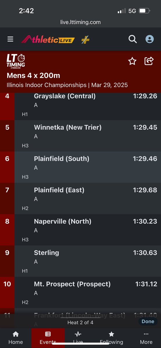 4x2 runs 1:29.68 and is a School-Record but on a banked track!! 2015 group ran 1:30.42 on a flat track which would be converted to a high 1:28. This group probably #2 all-time indoor for us!!
Owusu 21.9
Harris 22.6
Bolden 22.8
Robinson 22.3
