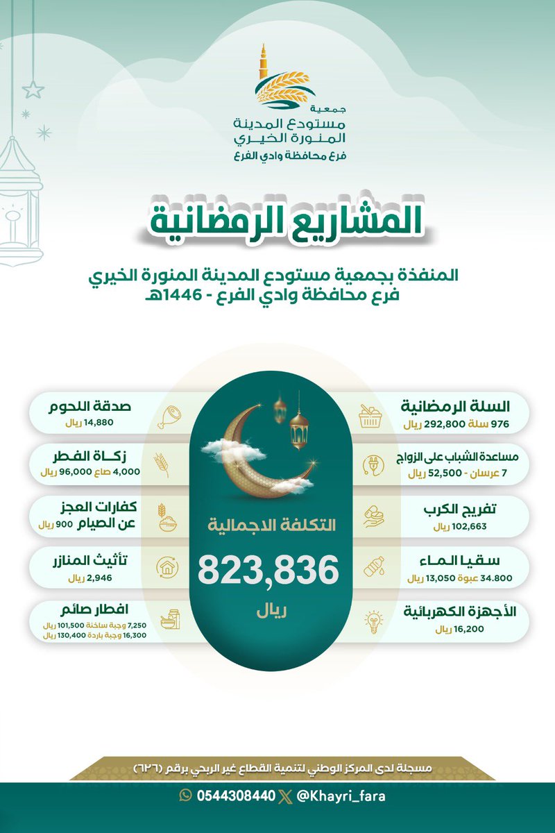 🔸نفذت جمعية #مستودع_المدينة_المنورة_الخيري فرع محافظة #وادي_الفرع عدد من المشاريع الرمضانية لعام 1446 هـ وبلغ إجمالي التكلفة ( 823.836 ريال ) .
☑️ وتم ذلك بفضل الله ثم بفضل دعمكم المبارك.
◻️نسأل الله ان يجزى المحسنين خير الجزاء.