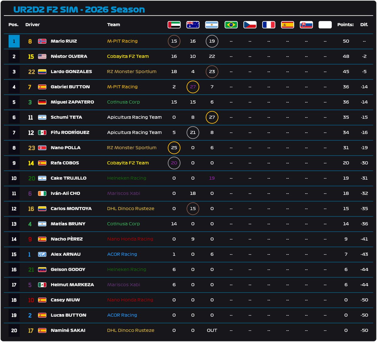 Ultimate Racing 2D Simulado (@ur2d2_sim) on Twitter photo CAMPEONATO DE PILOTOS TRAS 3 RONDAS
1. <a href="/mariorz_/">MarioRZ</a> (50 pts.)
2. <a href="/NESTORLH44/">DANIEL X TEAMLH44 💜 MCLAREN TP EN MUÑONES LEAGUE</a> (48 pts.)
3. <a href="/Mauchan167/">Mau-Chan🇨🇴🏎️</a> (45 pts.)
4. <a href="/gabidc781/">Gabidc33</a> (36 pts.)
5. <a href="/Sicosamo/">Rubén</a> (36 pts.) CAMPEONATO DE PILOTOS TRAS 3 RONDAS
1. <a href="/mariorz_/">MarioRZ</a> (50 pts.)
2. <a href="/NESTORLH44/">DANIEL X TEAMLH44 💜 MCLAREN TP EN MUÑONES LEAGUE</a> (48 pts.)
3. <a href="/Mauchan167/">Mau-Chan🇨🇴🏎️</a> (45 pts.)
4. <a href="/gabidc781/">Gabidc33</a> (36 pts.)
5. <a href="/Sicosamo/">Rubén</a> (36 pts.)