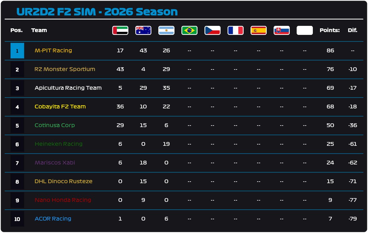 Ultimate Racing 2D Simulado (@ur2d2_sim) on Twitter photo CAMPEONATO DE EQUIPOS TRAS 3 RONDAS
1. <a href="/m_pit_racing/">M-PIT RACING</a> (86 pts.)
2. <a href="/RzRacing/">RZ Racing</a> (76 pts.)
3. <a href="/ART_SIM_/">Apicultura Racing Team</a> (69 pts.)
4. Cobayita F2 Team (68 pts.)
5. <a href="/CotinusaCorp/">Cotinusa Corp.</a> (50 pts.) CAMPEONATO DE EQUIPOS TRAS 3 RONDAS
1. <a href="/m_pit_racing/">M-PIT RACING</a> (86 pts.)
2. <a href="/RzRacing/">RZ Racing</a> (76 pts.)
3. <a href="/ART_SIM_/">Apicultura Racing Team</a> (69 pts.)
4. Cobayita F2 Team (68 pts.)
5. <a href="/CotinusaCorp/">Cotinusa Corp.</a> (50 pts.)