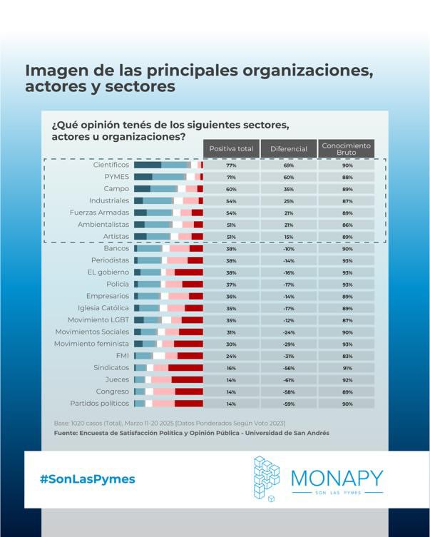 📊 Las pymes siguen siendo clave 📊

Según una encuesta de la Universidad de San Andrés, las pymes ocupan el segundo lugar en el ranking, reafirmando su rol fundamental en el tejido económico. 🔎📈

¿Qué opinás sobre este resultado? 

Te leemos en los comentarios. 👇