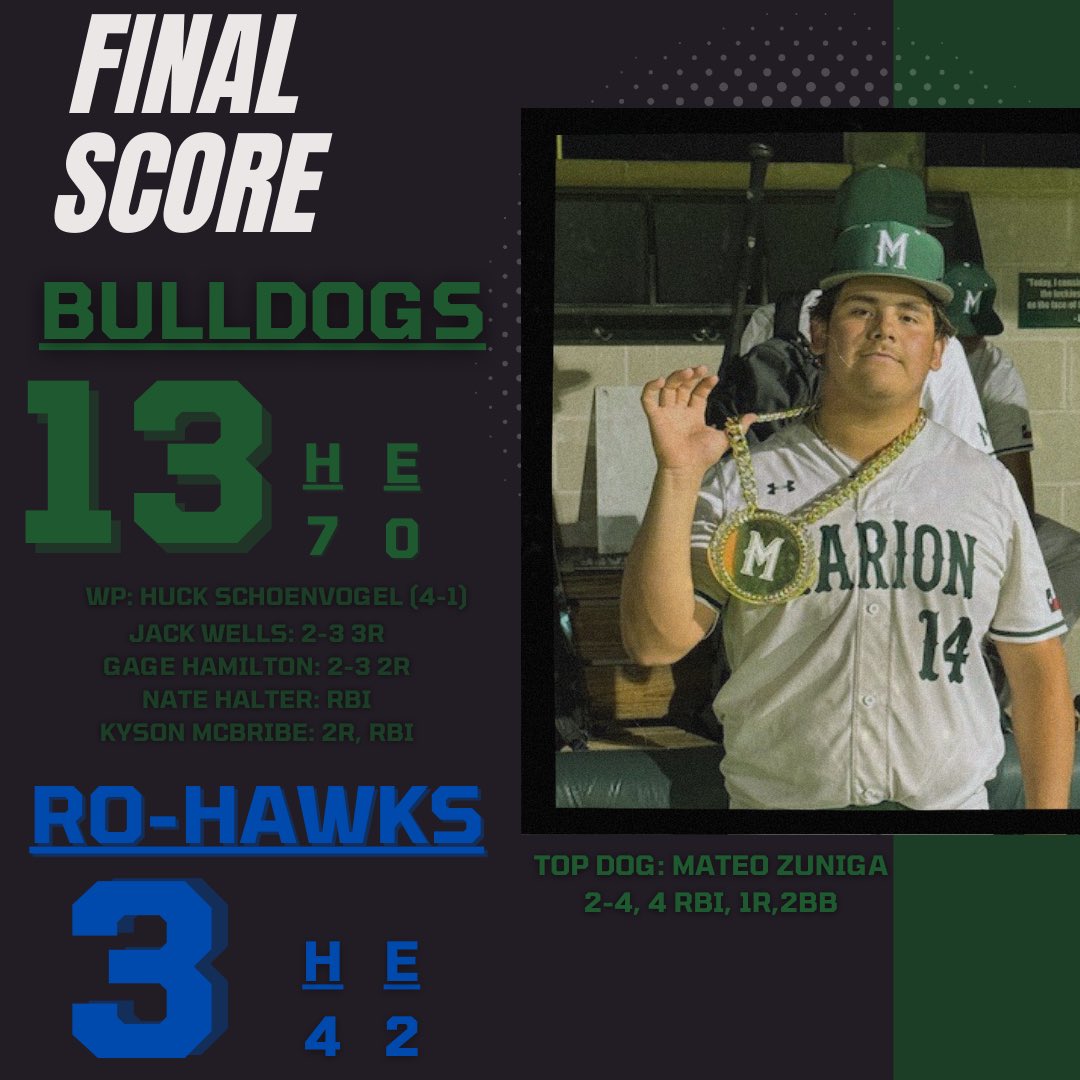Pups and Dogs both score great team wins last night! Our Top Dog was <a href="/Mateozuniga_14/">Mateo</a> who had a great night at the plate!

We’re seeing great stuff from our guys at both levels. Keep working fellas! 

#WIT

<a href="/CoachTTesch/">Tim Tesch</a> <a href="/Coach_TaylorMHS/">Gordon Taylor</a> <a href="/Coach__Call/">Joel Call</a> <a href="/Marion_Bulldogs/">Marion Bulldog Athletics</a>