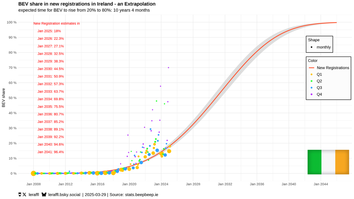 🇮🇪 Ireland - Feb 25 - BEV Trajectory
17.9% BEV
15.1% PHEV
67% ICE (of which 22.4%p are HEV)

Trailing 12 months are:
15.7% BEV
12.4% PHEV
71.9% ICE (of which 23.2%p are HEV)

Ireland matched their trajectory basically to the tee in February.