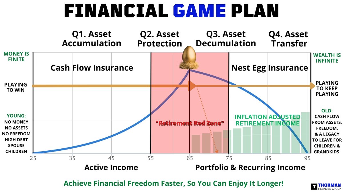 CoachJThorman's tweet image. ATTN: If you are age 55 to 75 then you are in the Retirement Red Zone -> focus on Asset Protection! The money game changes in the 3rd quarter during your asset decumulation! #retirement #asset #financialplan #gameplan