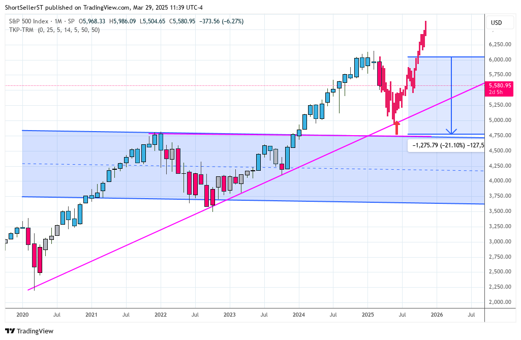 ShortSeller's tweet image. $SPX Sticking with my (pinned tweet) forcast for a steeper 15-20% correction - but might not land till June (?)...still no idea on timing...but a wick down to retest earlier ATH breakout and reclaim multi year trend line would work for me...6600 still eoy target...maybe this $SPY