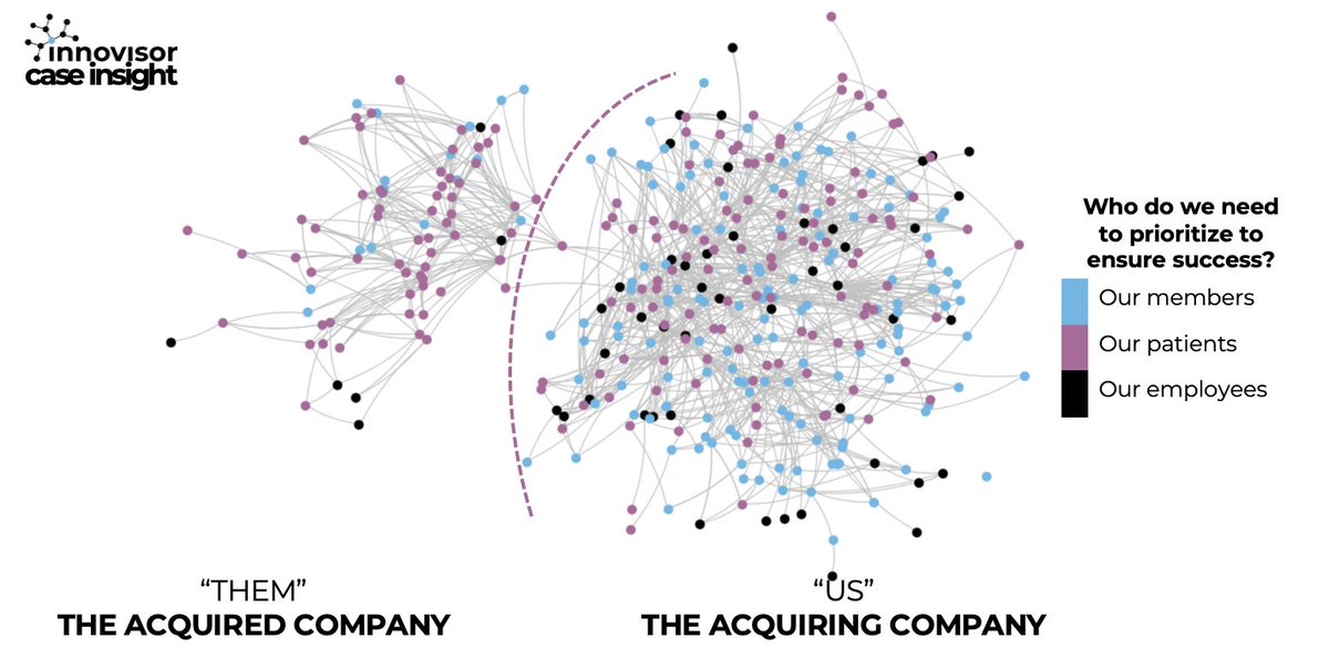 Most acquisitions fail to deliver on their promise. Not because of strategy or structure. But because of people.

Merging companies is about integrating networks. If you don’t understand how knowledge and influence flow, you’re setting yourself up for failure.