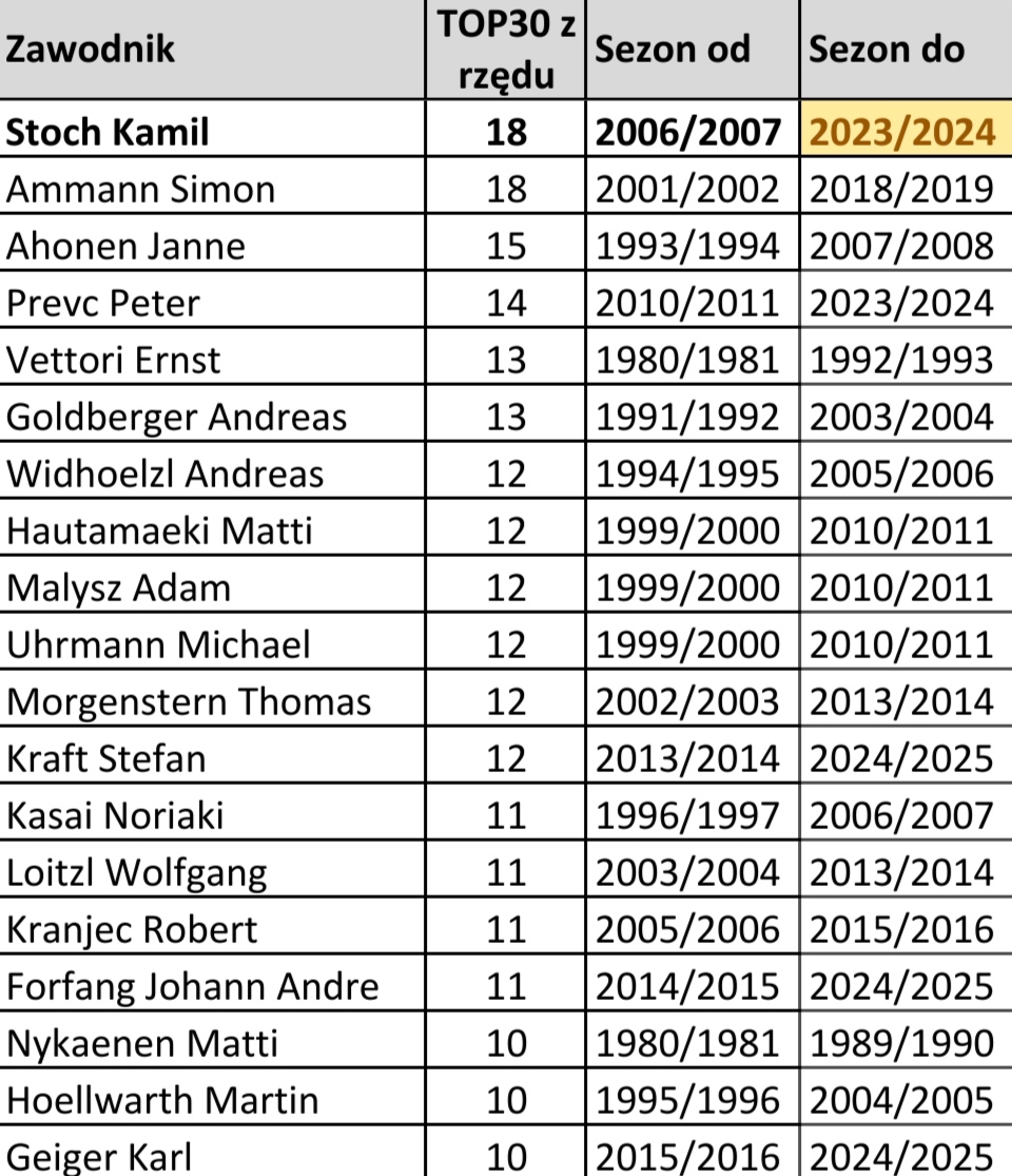 Tomek1Golik's tweet image. 🇵🇱Kamil #Stoch ma szansę jako pierwszy w historii ukończyć 19. sezon z rzędu w TOP30 generalki PŚ.

Przed jutrzejszym finałem jest 31. i musiałby wyprzedzić 🇧🇬Zografskiego (16 pkt) lub 🇸🇮Kosa (4 pkt) i obronić się przed 🇦🇹Muellerem (2 pkt).

#SJStats #skijumpingfamily #skijumping