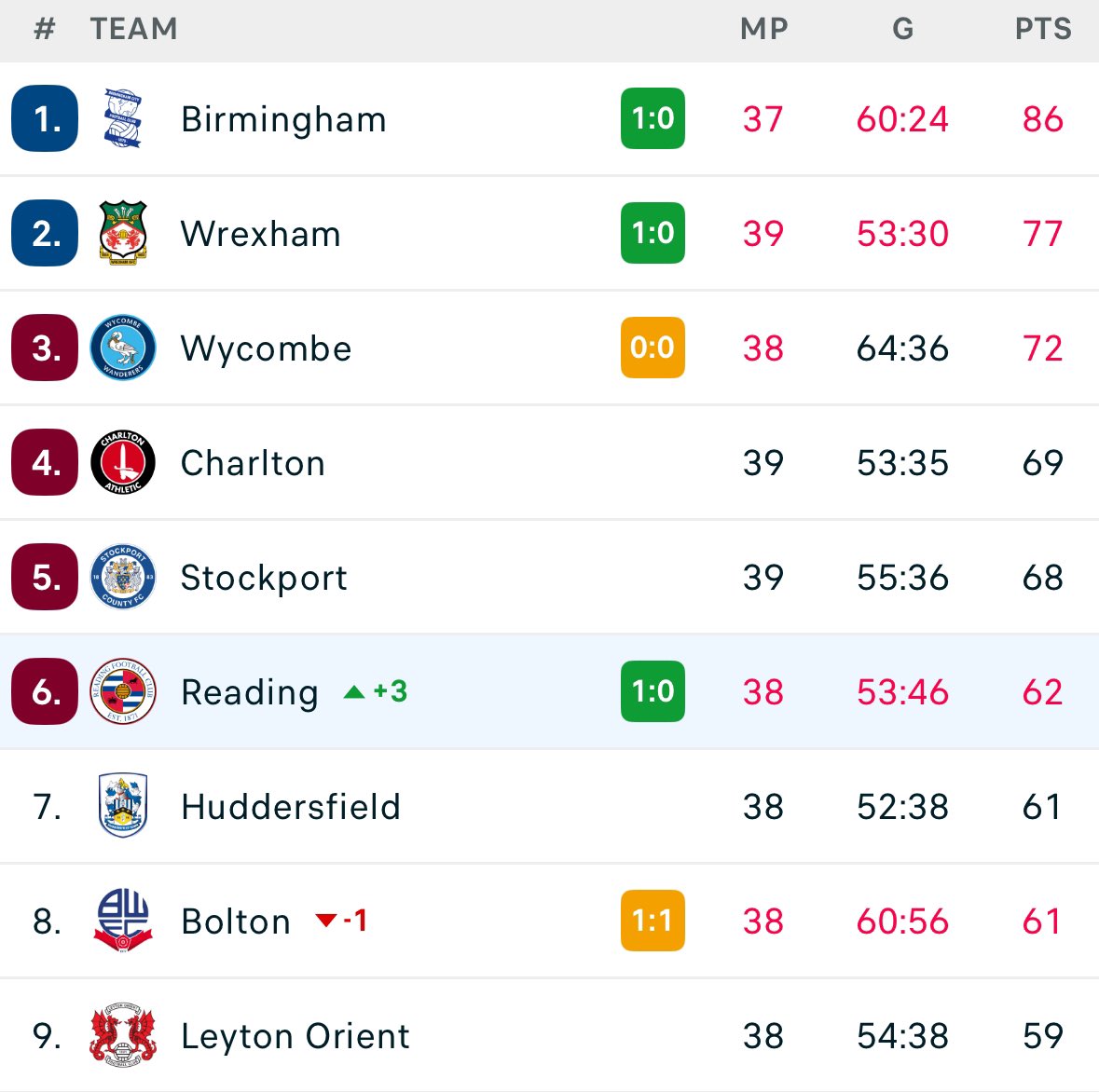 As it stands, Reading are IN the play-off places. 

Just incredible 👏 #readingfc