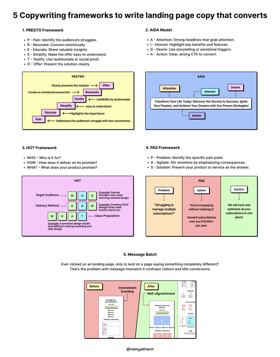 namyakhann's tweet photo. Most people focus on design first when building landing pages…

But great design can’t save bad copy. 

Start with your words. https://t.co/egMbXUoCmv