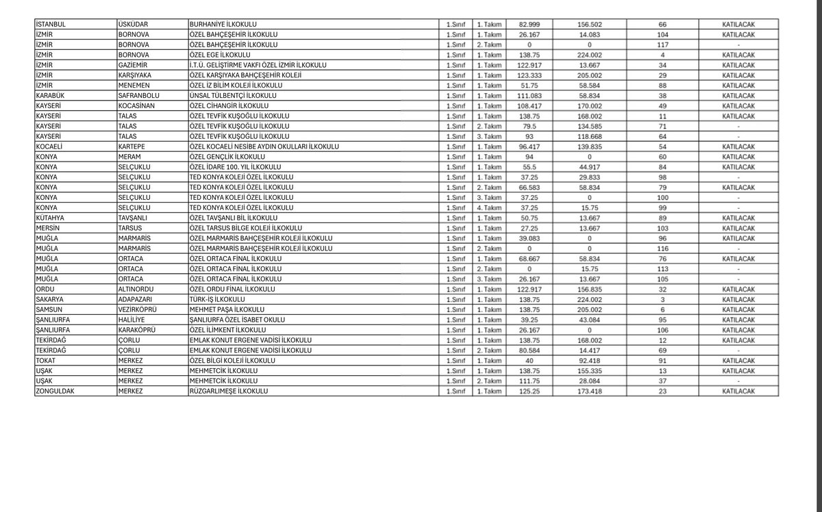 Türkiye Zeka Vakfı tarafından düzenlenen Türkiye Okullar Arası Zeka Oyunları Şampiyonası’nda Okulumuz İl finallerinde 1,2,3 ve 4.Sınıf gruplarının tümünde İlimizde Bölge  finallerine katılmaya hak kazan tek okul olmuştur.
<a href="/ZekaVakfi/">Türkiye Zeka Vakfı</a> <a href="/Murat_Eren/">Murat EREN</a> <a href="/drazizyeniyol/">Dr. Abdülaziz YENİYOL</a> <a href="/hete61/">Hüseyin ERDOĞAN</a> <a href="/tekirdagmem/">Tekirdağ İl Millî Eğitim Müdürlüğü</a>