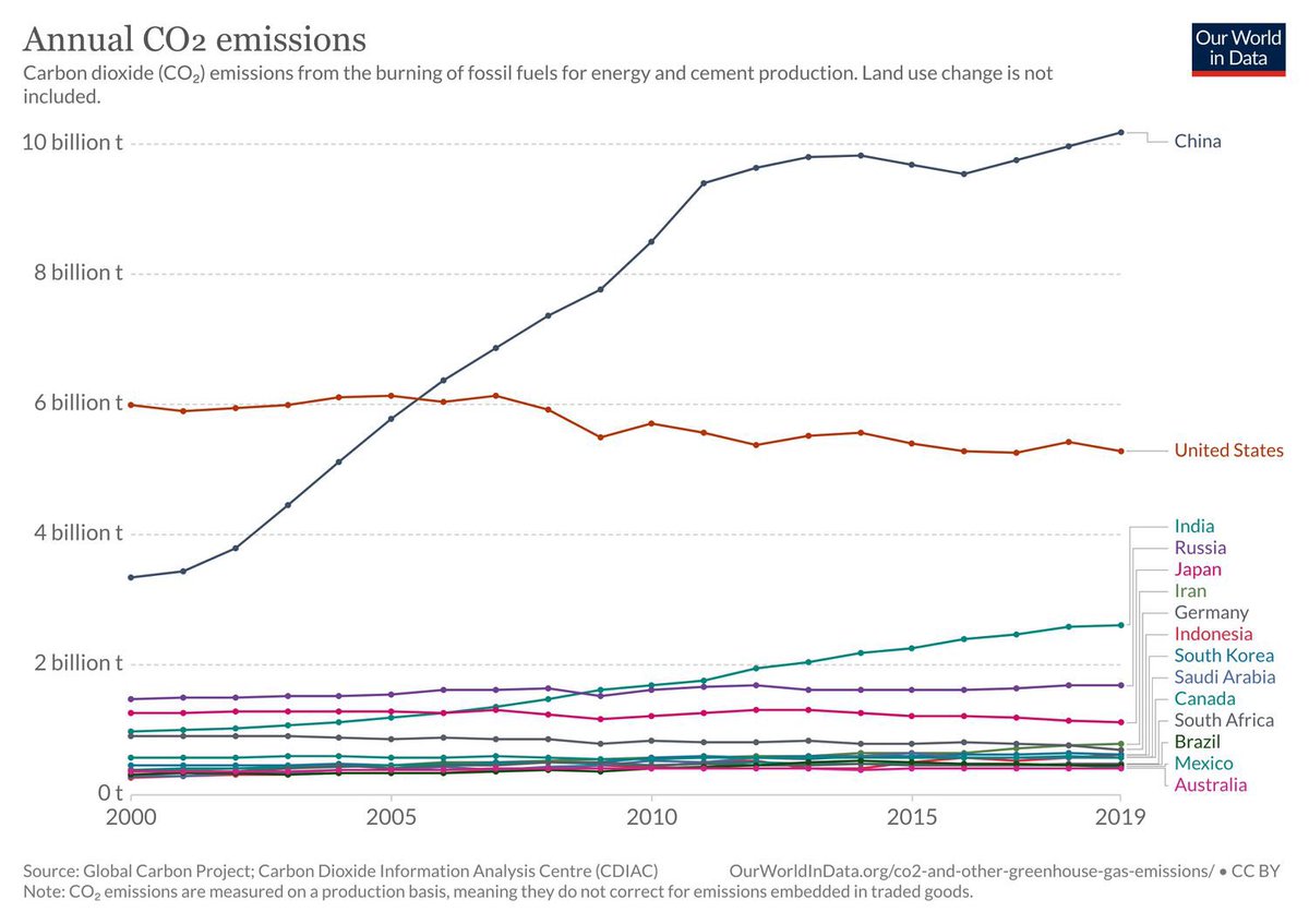 jamesmcavity's tweet photo. @daveg @SGBarbour So sad and so true. 
You couldn’t design a more effective weapon against Western manufacturing than net zero https://t.co/NZhTNay9SK