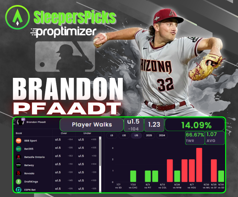 ProptimizerEV's tweet image. 🚨Find +EV Props With Advanced Analytics🚨

✅Brandon Pfaadt
✅UNDER 1.5 Total Walks(-104 SleepersPick)
✅1.23 SA Projected Line/Averaging 1.07 TW
✅66.67% Win Rate Over the last 15 games

#GamblingX #MLB #Dbacks #Arizona

@TheSharpApp | sharp.app/sharp-pro-spor…