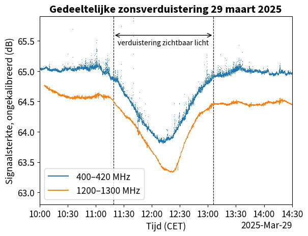 We hebben vandaag de gedeeltelijke #zonsverduistering met de radiotelescoop waargenomen. De periode dat de radioruis van de zon afnam doordat de maan ervoor zat, was langer dan de optische eclips. Dat komt doordat de radiogolven van de zon ook uit de corona rondom de zon komen.