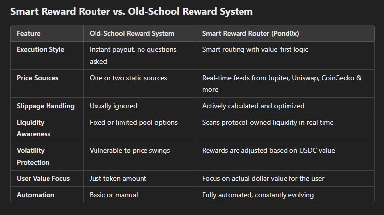 🎯 Smart Reward Router = Big Brain Moves

Old-school rewards?

👉 „Take your tokens &amp; pray the market’s not trash“

Pond0x Router?

💡 “Hold up. Let me check 5 pools, 3 oracles, slippage, and gas fees real quick... so you actually get PAID“

✨ It waits when the market’s trash
✨