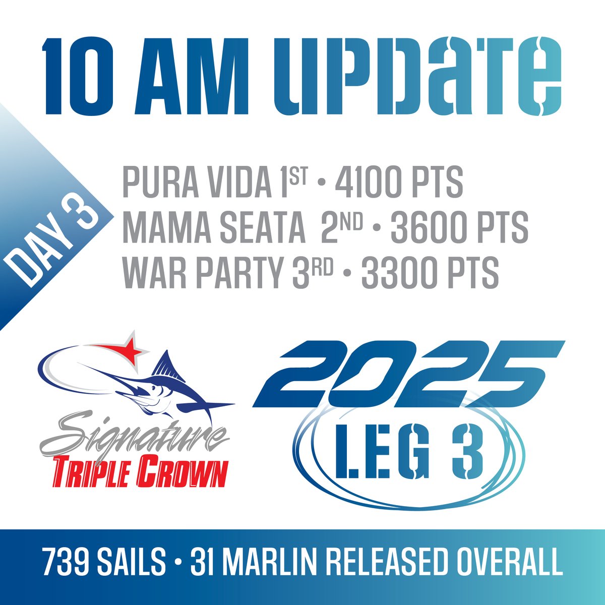 2025 SIGNATURE TRIPLE CROWN Tournament • LEG 3 • Day 3 • 10 AM Update • 80 billfish released today.

Follow the action live here:
👉 Live Radio &amp; Scoreboard: shorturl.at/jEt79