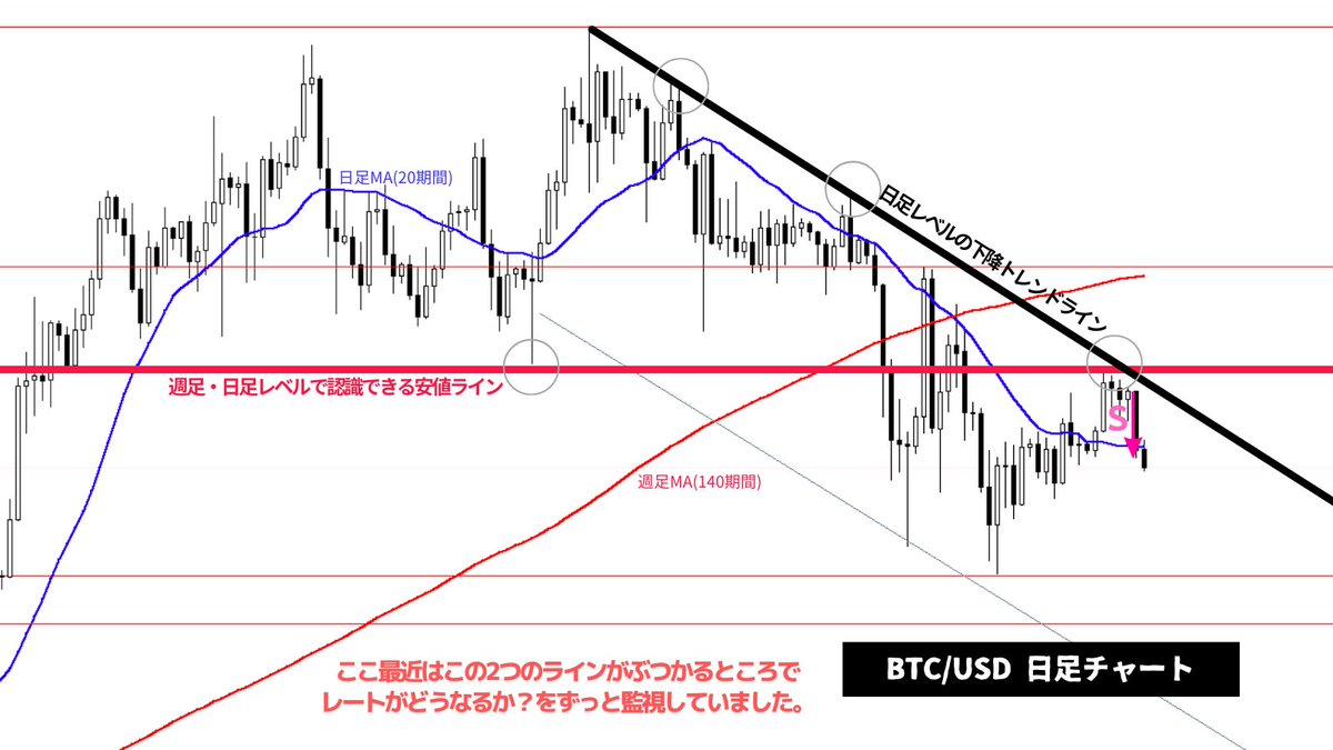 BTC/USD：ここ数日の焦点だった日足レベルの下降トレンドライン&安値ラインにやっぱり抑えられて4時間足レベルで下降トレンド転換後に4時間足レベルのダブルトップを形成。そのトップの右側のトップ内で1時間足レベルで高値切り下げ安値更新をしてきたのでショート。非常  ...