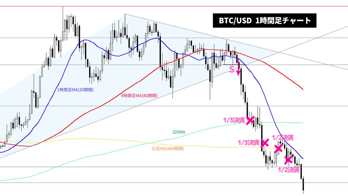 BTC/USD：ここ数日の焦点だった日足レベルの下降トレンドライン&安値 ラインにやっぱり抑えられて4時間足レベルで下降トレンド転換後に4時間足レベルのダブルトップを形成。そのトップの右側のトップ内で1時間足レベルで高値切り下げ 安値更新をしてきたのでショート。非常 ...