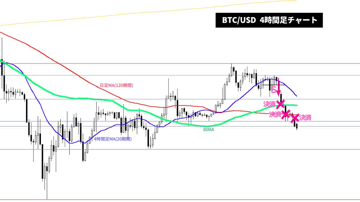 BTC/USD：ここ数日の焦点だった日足レベルの下降トレンドライン&安値ラインにやっぱり抑えられて4時間足レベルで下降トレンド転換後に4時間足レベルの ダブルトップを形成。そのトップの右側のトップ内で1時間足レベルで高値切り下げ安値更新をしてきたのでショート。非常 ...