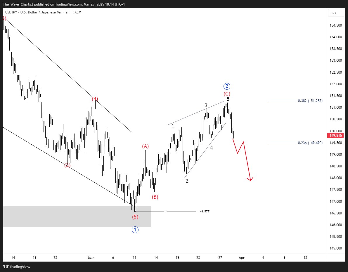 sanmiadeagbo's tweet photo. $USDJPY turning lower. However, I think the bounce for ((2)) might be a bit shallow, So we shouldn't write off the idea of a double zigzag higher. So at the minimum, the current pullback should finish at least a 3-swing. 
#Elliottwave #Foex https://t.co/sDDqaWb14H