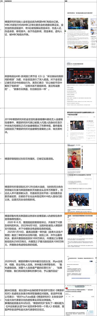 EchoesOfKSH_CN's tweet photo. ‼️谣言剧本已陷入逻辑死局！
昨日刚编排金秀贤"唯爱初二"剧本，今天又杜撰"年上女演员"恋爱剧本。
造谣者恶意拼接的碎片化叙事正在自掘坟墓：人设矛盾、证据真空，这出漏洞百出的三流剧本到底经得起哪些推敲！！

GSR金世义造谣历史太多了，曾因为造谣被MBC开除

#김수현 #KimSooHyun 
#KSH_FACTCHECK https://t.co/wsTn7V4759