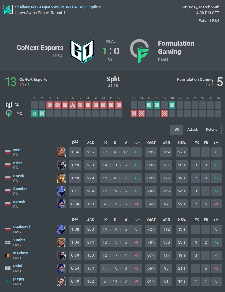 Kozok (@realkozok) on Twitter photo We are winning 13-5 vs <a href="/FormulationGG/">Formulation Gaming</a> 😇
1-0 <a href="/valleague_ne/">Samsung Odyssey Challengers NORTH//EAST</a> We are winning 13-5 vs <a href="/FormulationGG/">Formulation Gaming</a> 😇
1-0 <a href="/valleague_ne/">Samsung Odyssey Challengers NORTH//EAST</a>