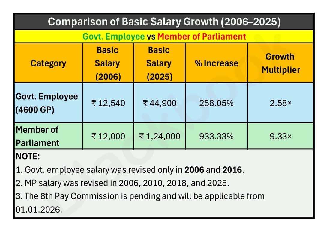 capfofindia9214's tweet image. सांसद अपने वेतन के लिए 933% की बढ़ोत्तरी करते हुए पेंशन भी बढ़ा लिए वो भी सरकार वाली और 
उन्हीं की सुरक्षा करने वाले जवानों के वेतन के लिए सिर्फ 258% का मामूली सी बढ़ोत्तरी और पेंशन बाजार वाली 
#30मार्चजंतरमंतर
#NoNPS_NoUPS_OnlyOPS 
Janta ke sevak vs sarkari naukar..!!