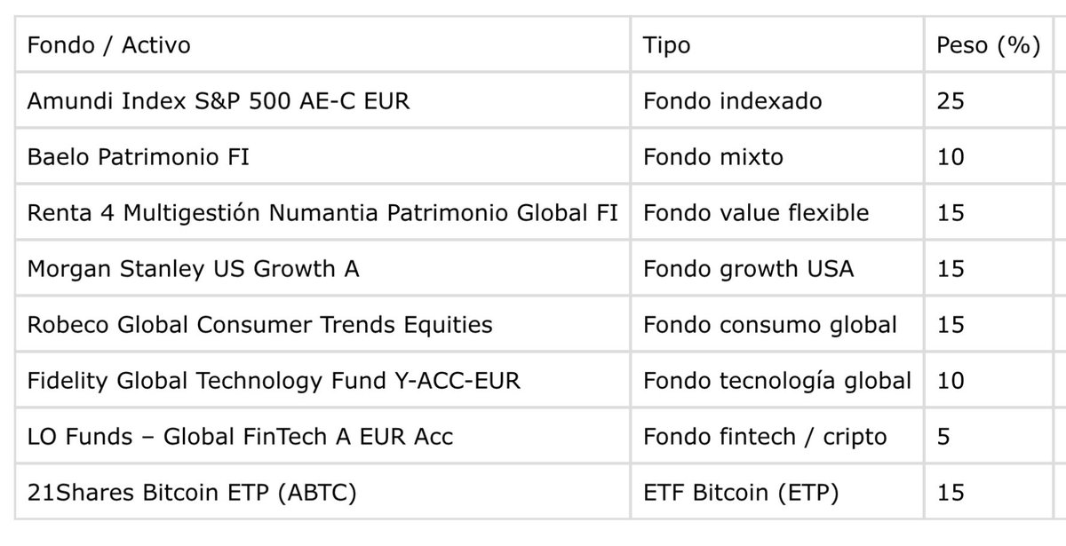 InvestorTrex's tweet photo. Le pido a ChatGPT que me monte una cartera de fondos para Renta4… y no tiene mala pinta la cosa! 👀 https://t.co/ETkPhiErOj