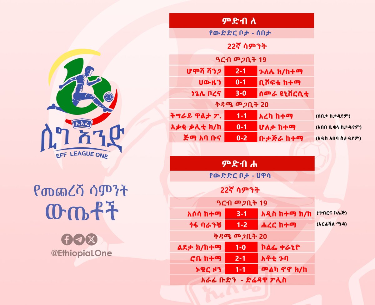 የኢትዮጵያ ሊግ አንድ ዛሬ ሲጠናቀቅ ወደ ማጠቃለያ ውድድር ያለፉ ቡድኖች እና ወደ ክልል ውድድሮች የወረዱ ቡድኖች ሙሉ ለሙሉ ተለይተዋል።