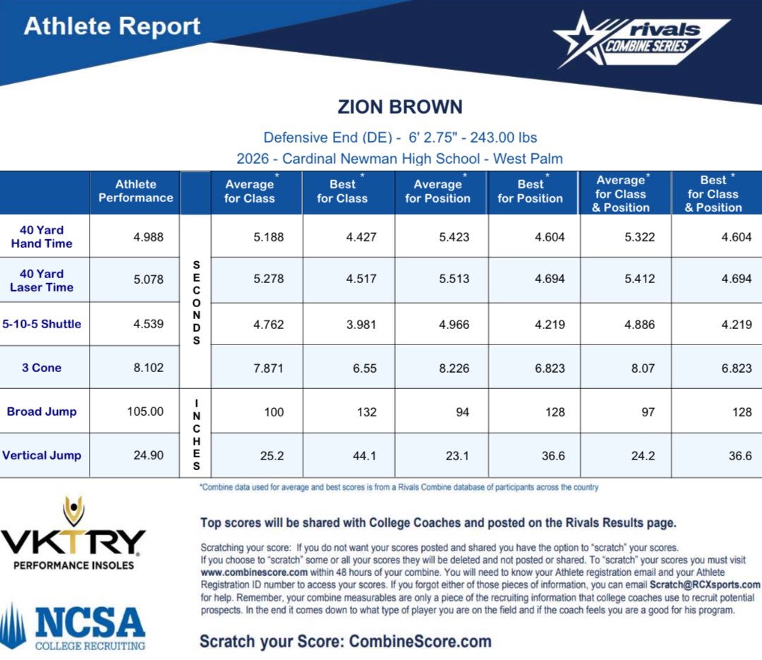 Zion Brown (@zionbrown561) on Twitter photo Blessed to be able to perform at <a href="/RivalsCamp/">Rivals Camp Series</a> and to represent <a href="/CNHS_Athletics/">Cardinal Newman HS Athletics</a> and <a href="/JackDan55847282/">Jack Daniels</a>.
<a href="/joeray36/">Joe Ray</a> <a href="/JohnGarcia_Jr/">John Garcia, Jr.</a>
<a href="/Rivals/">Rivals</a> Blessed to be able to perform at <a href="/RivalsCamp/">Rivals Camp Series</a> and to represent <a href="/CNHS_Athletics/">Cardinal Newman HS Athletics</a> and <a href="/JackDan55847282/">Jack Daniels</a>.
<a href="/joeray36/">Joe Ray</a> <a href="/JohnGarcia_Jr/">John Garcia, Jr.</a>
<a href="/Rivals/">Rivals</a>