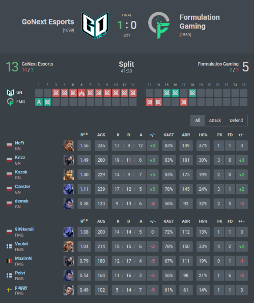 NeFi (@nefival) on Twitter photo Clean first game against <a href="/FormulationGG/">Formulation Gaming</a>
Need to work on pistols tho 😂
<a href="/valleague_ne/">VALORANT Challengers NORTH//EAST</a> <a href="/GoNextEsports/">GoNext Esports</a> Clean first game against <a href="/FormulationGG/">Formulation Gaming</a>
Need to work on pistols tho 😂
<a href="/valleague_ne/">VALORANT Challengers NORTH//EAST</a> <a href="/GoNextEsports/">GoNext Esports</a>