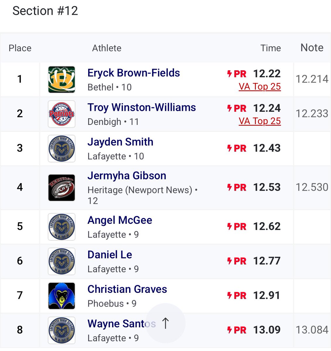 Va top 25 mens 100m 🙏🏾💯
<a href="/CoachRayMalone/">Ray Malone</a> dual sport athlete