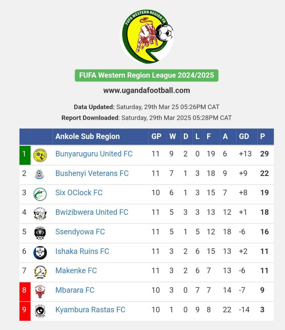 NabothWaga's tweet photo. 🚨🚨
WESTERN REGION LEAGUE 
TABLE STANDING 

📌KIGEZI SUB_REGION

📌ANKOLE SUB_REGION 
@sc_gorilla|@bunyarugurufc1 
@Rwamparabullsfc|@WesternRegionFA 
#WesternRegionLeague https://t.co/mKZZUke94g