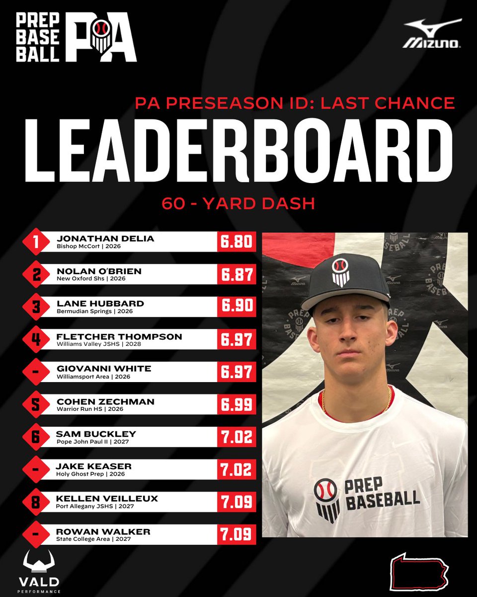 📊 #PreseasonID - Last Chance ➡️ Top Performers

▪️ Top Outfield Velo
▪️ Top Infield Velo
▪️ Top Catcher Velo
▪️ 60-Yard Dash

⬇️Full Stat Release &amp; Leaderboards Below⬇️
🔗loom.ly/4iLKZrw